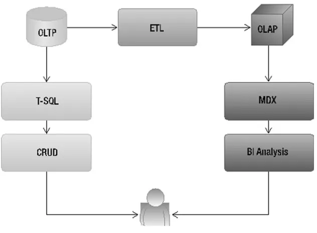 Figure 1-8. Converting from OLTP to OLAP