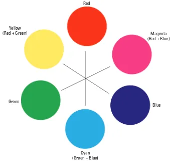 Figure 1-1: This simple color wheel shows red, green, and blue hues.