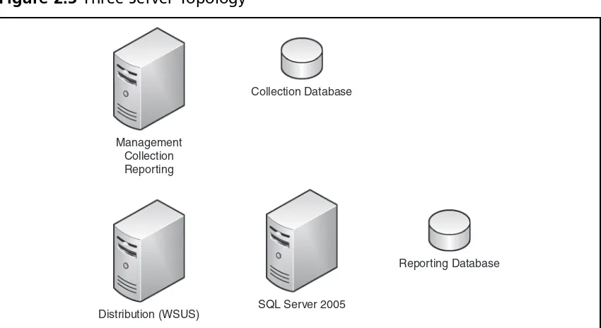 Figure 2.3 Three-Server Topology
