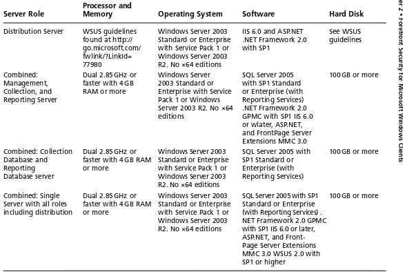 Table 2.2 Continued. FCS Hardware and Software Requirements