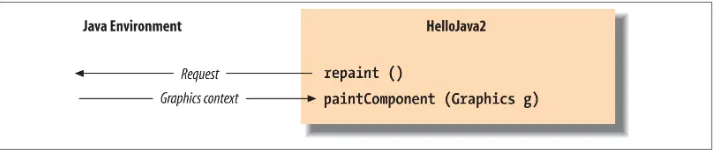 Figure 2-8. Invoking the repaint() method
