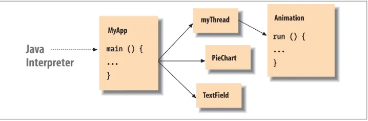 Figure 3-1. Starting a Java application