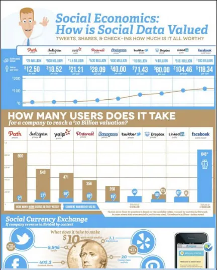 Figure 2-5: The value of social data according to  Backupify.com.