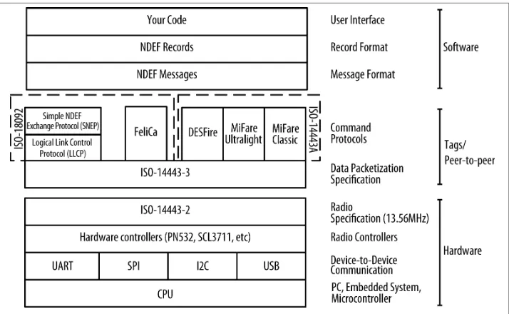 Figure 2-1. The NFC protocol stack