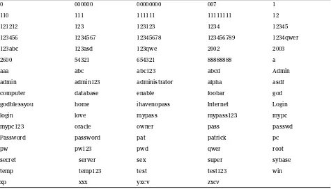 TABLE 9-1: THE MOST COMMON (AND MOST EASILY CRACKED) PASSWORDS