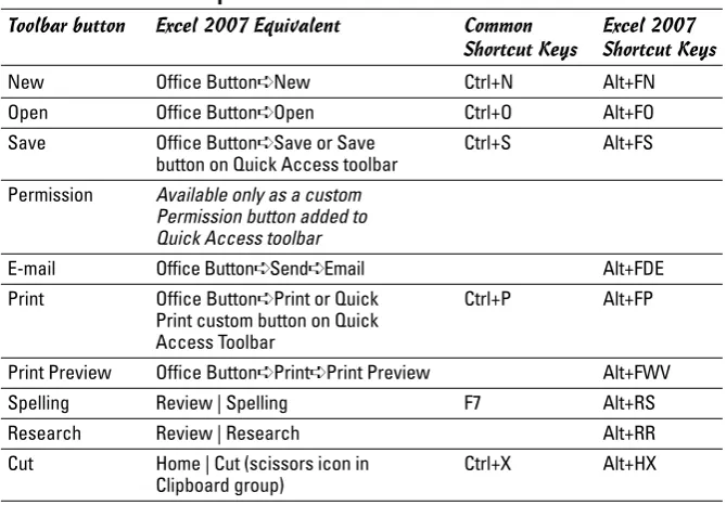Table 1-3Excel 2007 Equivalents for the Standard Toolbar Buttons in Excel 2003
