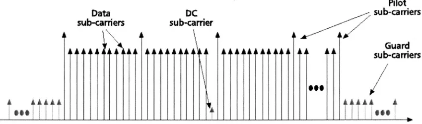 Figure 1-4: The OFDMA Subcarrier Structure 