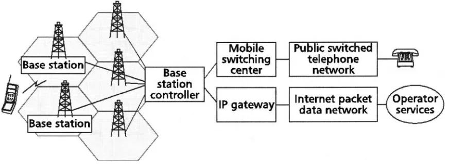 Figure 1-5: A Basic Wireless Cellular System 