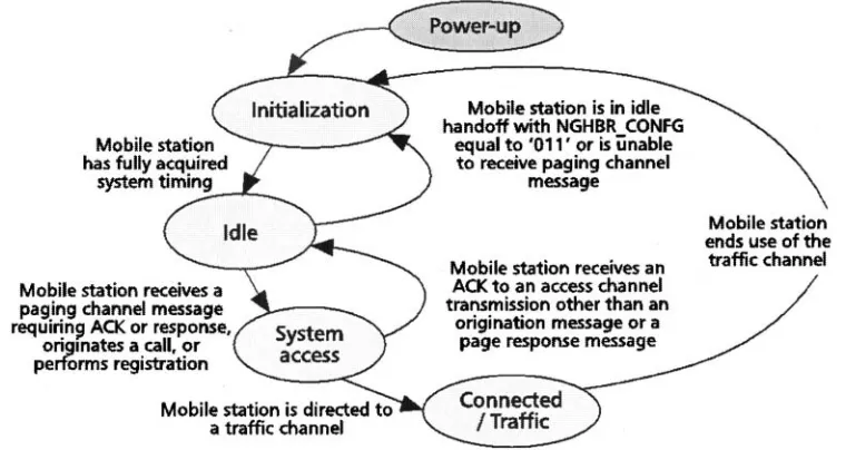 Figure 1-7: The Main States of a Mobile Station 