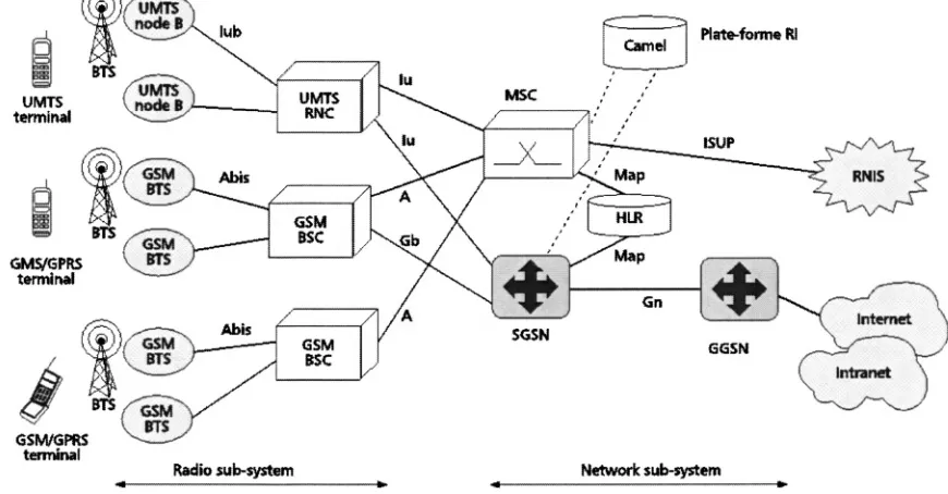 Figure 1-13: GSM Radio Access and UMTS Radio Access with the Same Core Network 