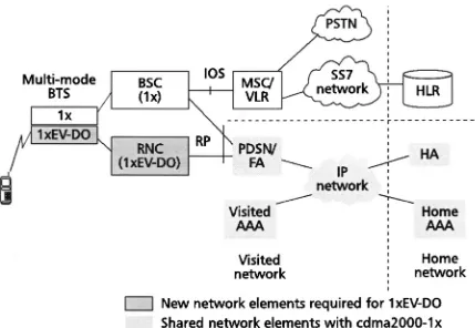 Figure 1-21: Architecture of a cdma2000 and 1xEV-DO Network 