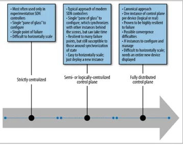 Figure 2-1. Spectrum of control and data plane distribution options