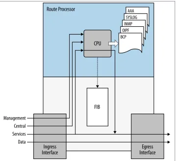 Figure 2-6. Control and data plane example implementation