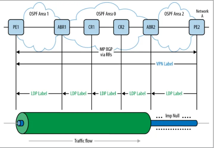 Figure 2-12. An MPLS VPN (VRF label distribution via route reflection) over an OSPFmultiarea underlay
