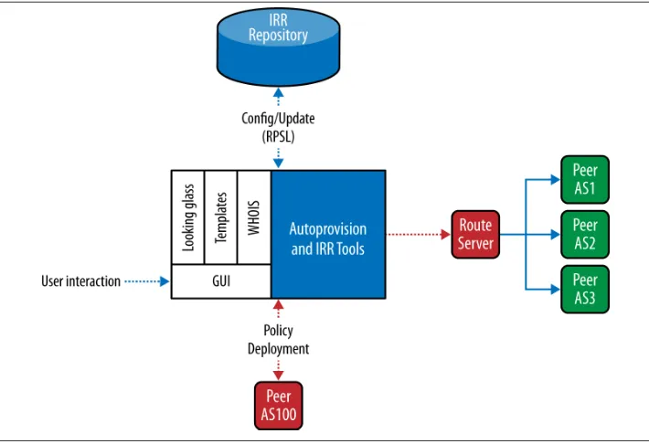 Figure 2-17. IIR and route server interconnection