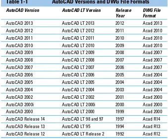 Table 1-1 AutoCAD Versions and DWG File Formats