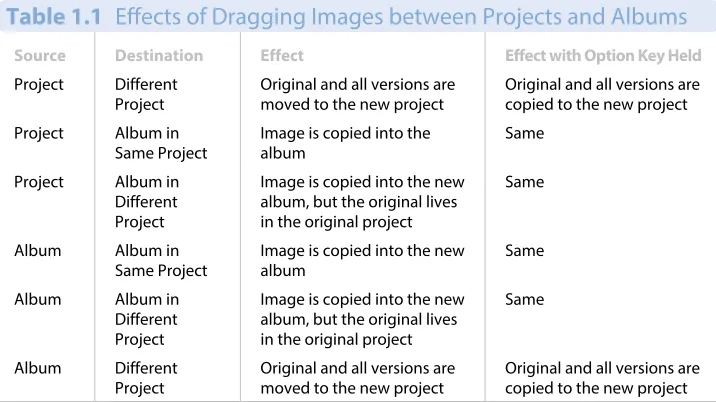 Table 1.1 Effects of Dragging Images between Projects and Albums