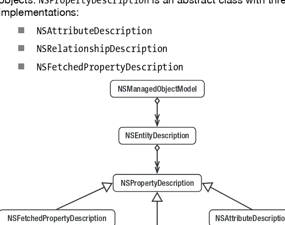 Figure 2–4 shows the relationships among the classes involved in defining a model. NSManagedObjectModel has references to zero or more NSEntityDescription objects