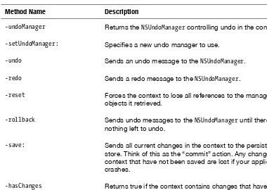 Table 2–6. Life-Cycle Operations in NSManagedObjectContext 