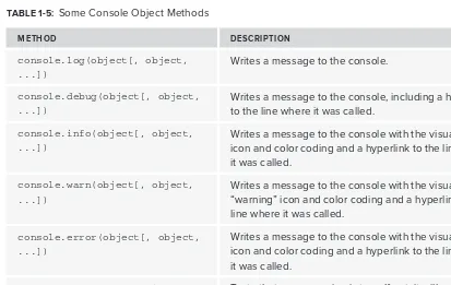TABLE 1-5: Some Console Object Methods 
