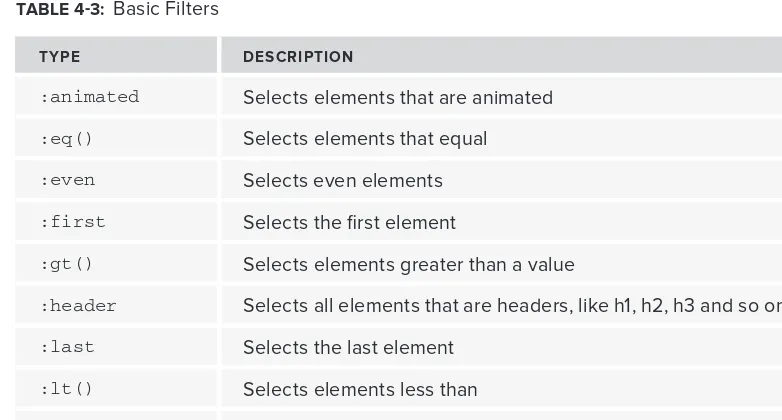 Table 4-3 lists the basic ﬁ lters available in jQuery. They all follow the same usage pattern as seen in the previous example