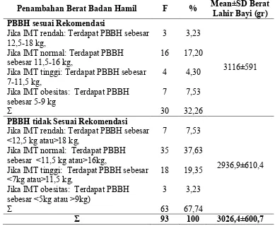 Tabel 5.4 Penambahan Berat Badan Hamil di Wilayah Kerja Puskesmas Kendal Kerep Malang tahun 2015  
