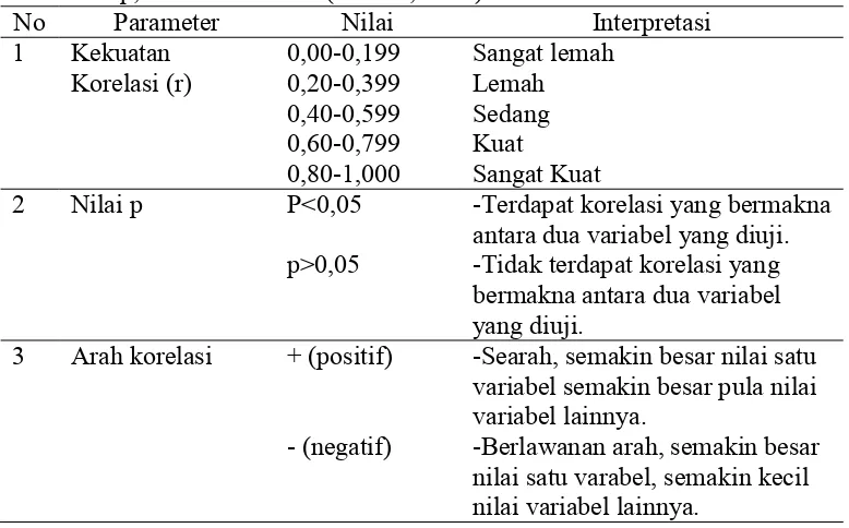 Tabel 4.2 Interpretasi hasil uji hipotesis berdasarkan kekuatan korelasi, nilai p,dan arah korelasi (Dahlan, 2009)