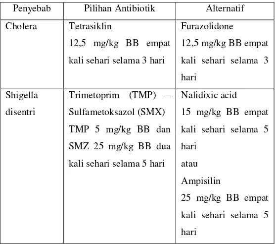 Tabel II.1 Antimikroba yang digunakan pada pengobatan diare dengan penyebab tertentu (WHO, 1990) 