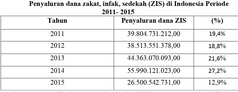 Tabel 1.2 Penyaluran dana zakat, infak, sedekah (ZIS) di Indonesia Periode 