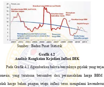 Grafik 4.2 Analisis Rangkaian Kejadian Inflasi IHK 