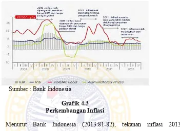 Grafik 4.3 Perkembangan Inflasi 