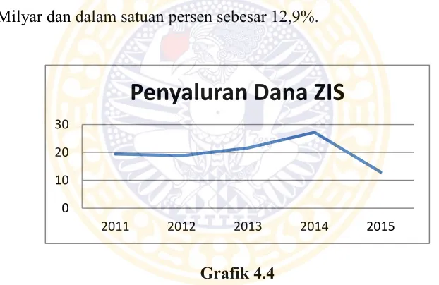 Grafik 4.4 Penyaluran Dana ZIS di Indonesia Periode 2011-2015 