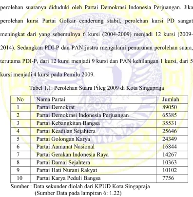 Tabel 1.1. Perolehan Suara Pileg 2009 di Kota Singapraja  