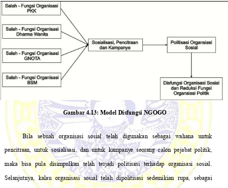 Gambar 4.13: Model Disfungsi NGOGO 
