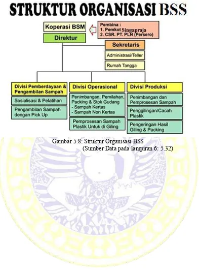 Gambar 5.8: Struktur Organisasi BSS 