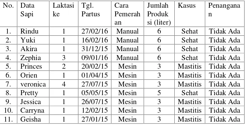 Tabel 4.4 Data Pengujian CMT Pada Sapi Perah Yang Laktasi.
