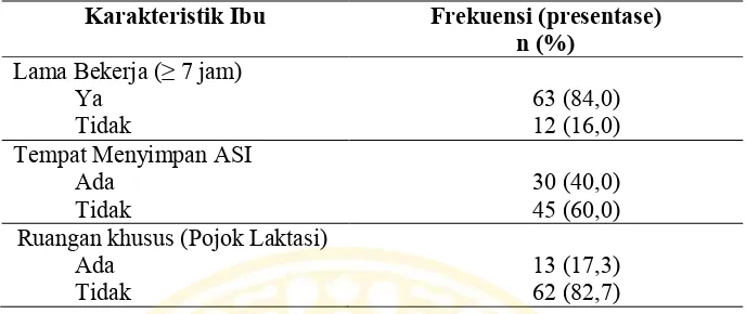Tabel 5.3 Distribusi responden berdasarkan karakteristik fasilitastempat kerja pada 75 responden di kelurahan Ploso wilayah kerja Puskesmas Rangkah Surabaya bulan Mei-Juni 2016 