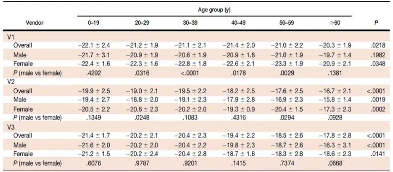 Tabel 2.3 Referensi harga normal GLS (Takigiku et al., 2012). 