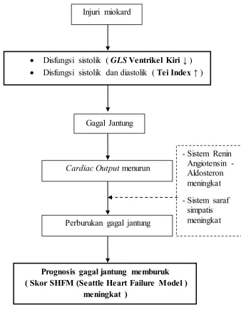 Gambar 3.1 Kerangka konseptual penelitian 