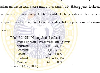Tabel 2.1 Data Normal Nilai Hitung leukosit 