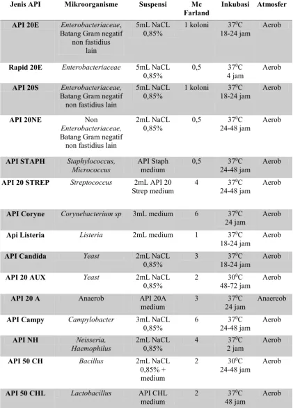 Tabel 2.1. Jenis pemeriksaan metode API (Biomerieux, 2009)
