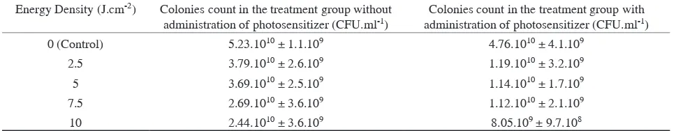 Table 3. Bacterial colonies count at both treatment groups