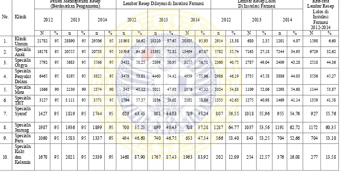 Tabel 1.1 Data Jumlah Resep Lolos di Instalasi Farmasi RS Delta Surya Sidoarjo Tahun 2012-2014 