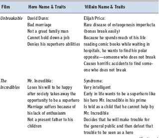 Table 4.1 presents a few movies and their hero and villain character traits. You 