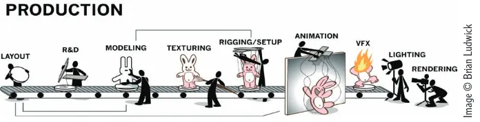 Figure 2.8 shows a humorous way of thinking about the production line in 3D animation.