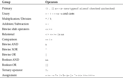 table are those with the highest precedence (that is, the ones which are evaluated first in an expression