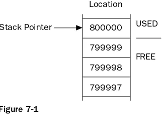Figure 7-1In the following code we have instructed the compiler that we need space in memory to store an integer