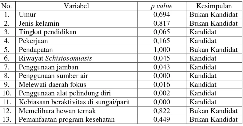 Tabel 5.20 Distribusi kejadian Schistosomiasis Berdasarkan Pemanfaatan ProgramKesehatan di Kecamatan Lindu Kabupaten Sigi Tahun 2016