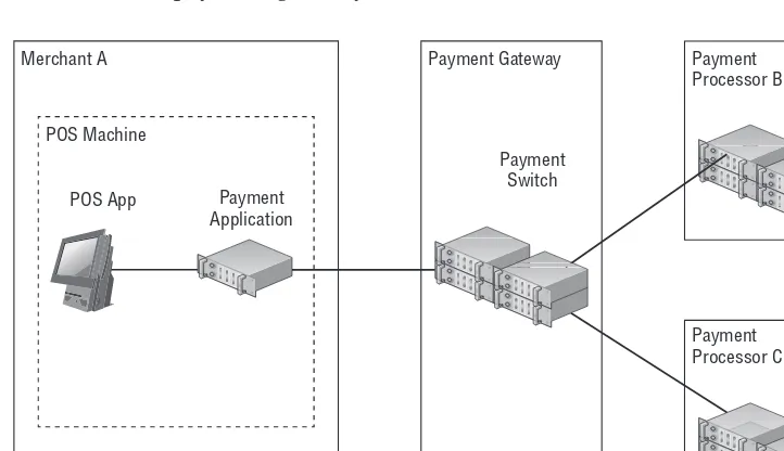 Figure 1-2: Merchant connected to payment gateway