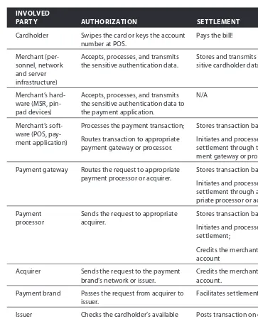 Table 1-2: Participation in Authorization and Settlement Processing